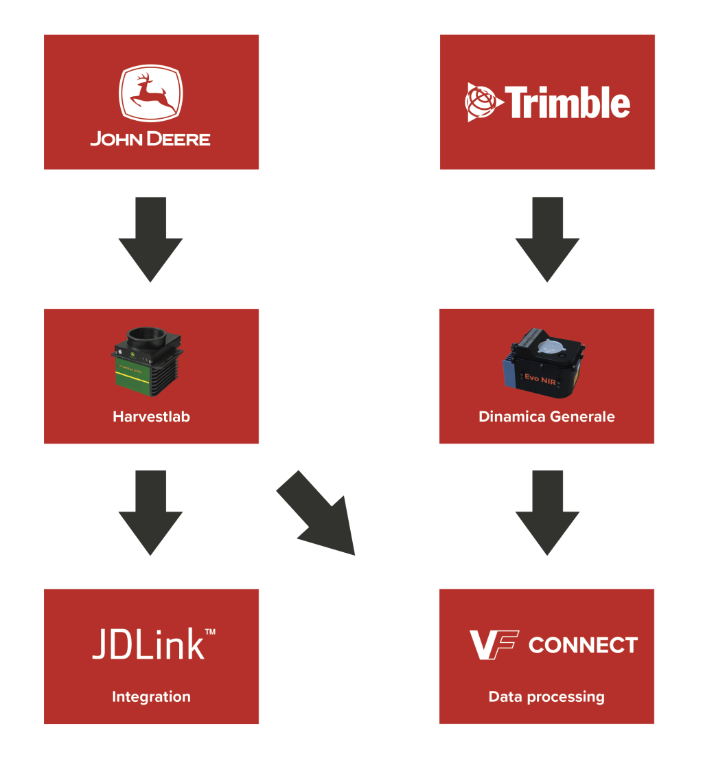 Vervaet Connect integrations